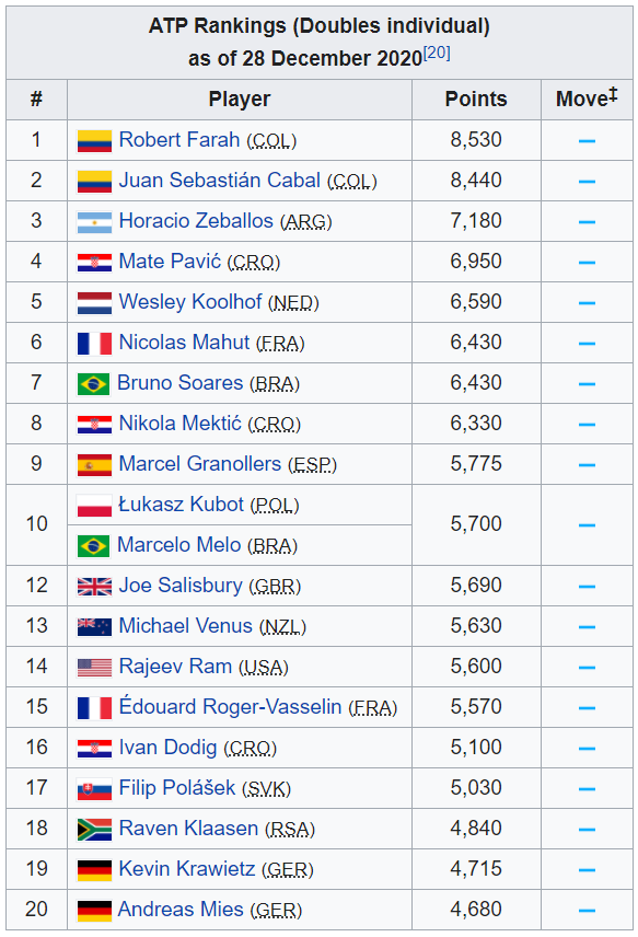ATP Ranking Doubles 1 